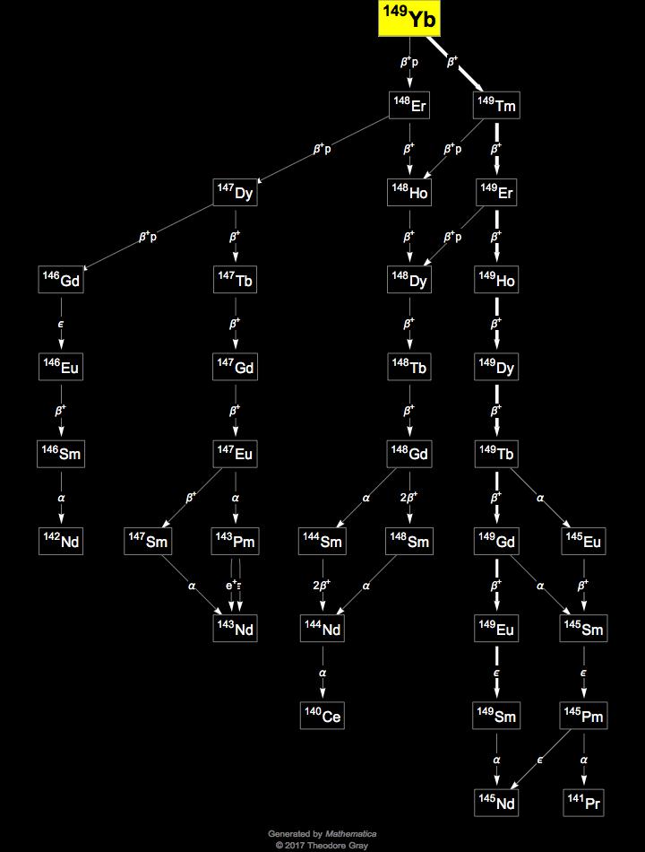 Decay Chain Image