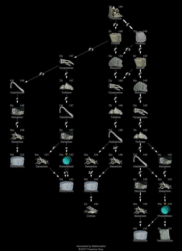 Decay Chain Image