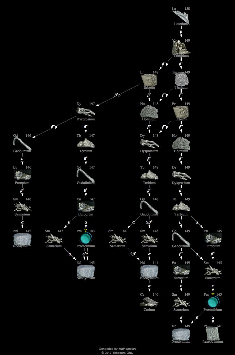 Decay Chain Image