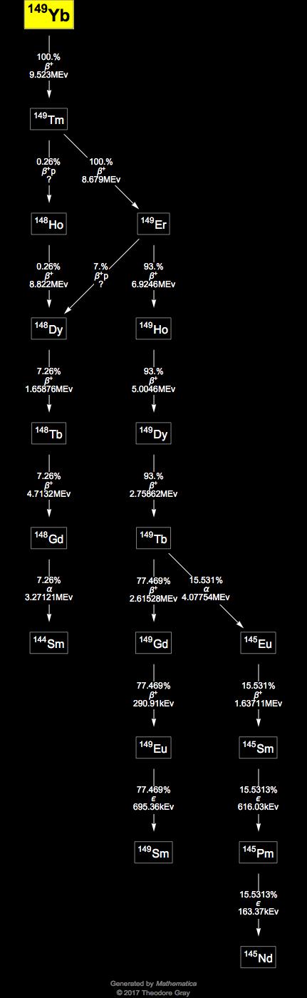 Decay Chain Image