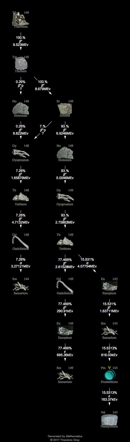Decay Chain Image