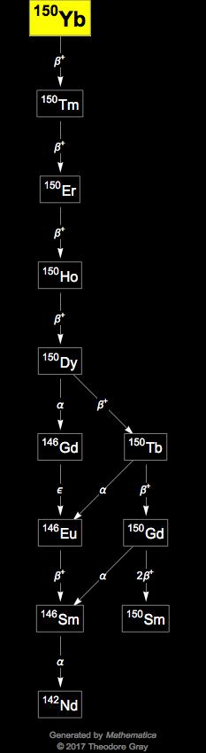 Decay Chain Image