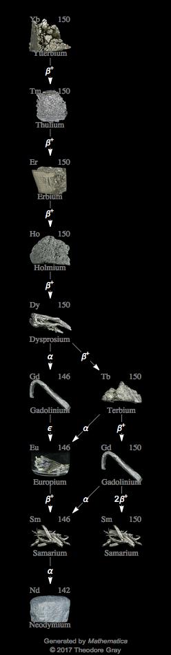 Decay Chain Image