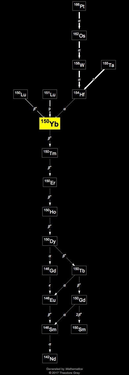 Decay Chain Image