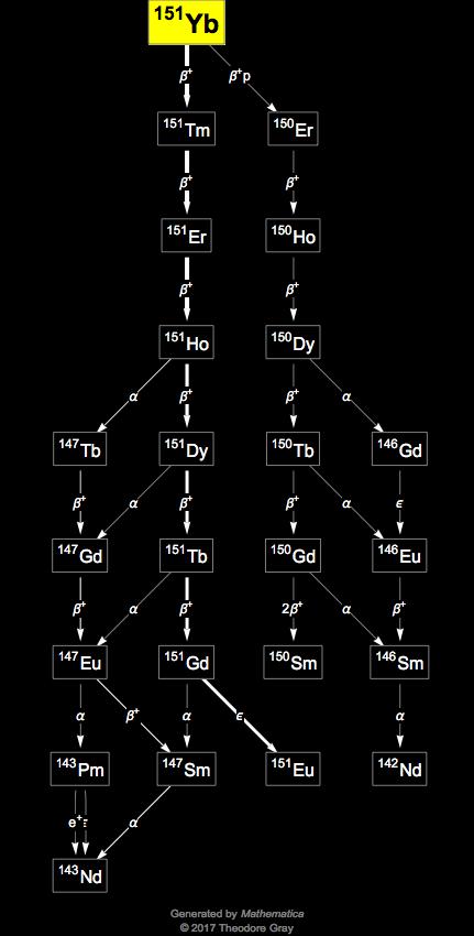 Decay Chain Image