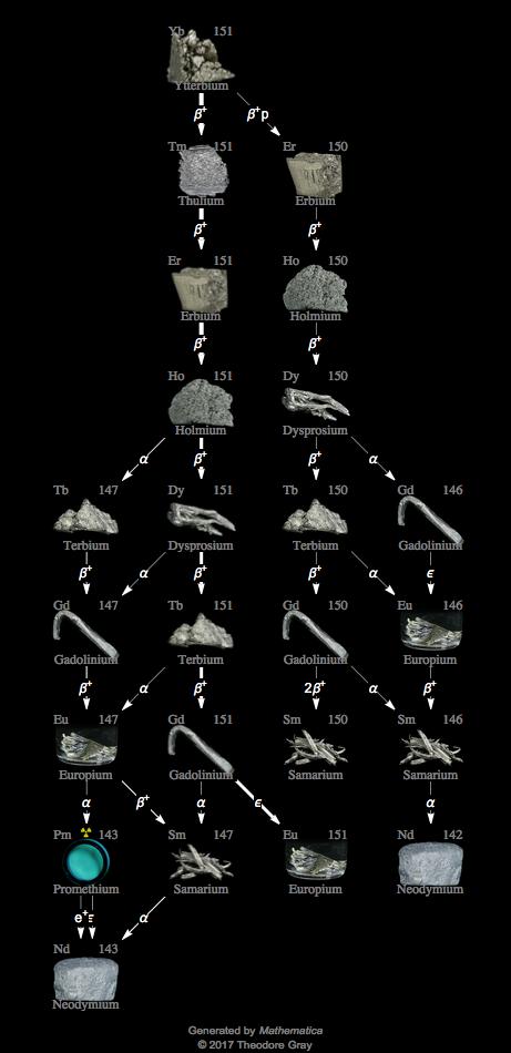 Decay Chain Image
