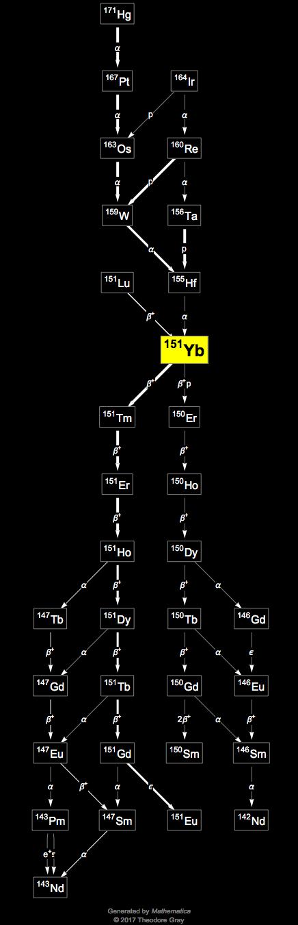 Decay Chain Image