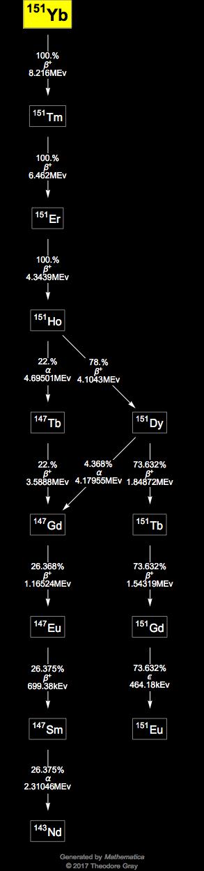 Decay Chain Image