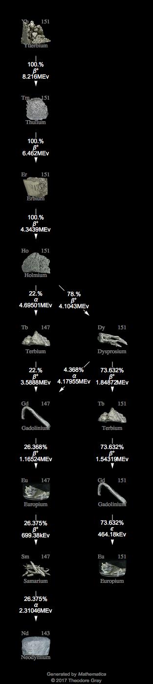 Decay Chain Image