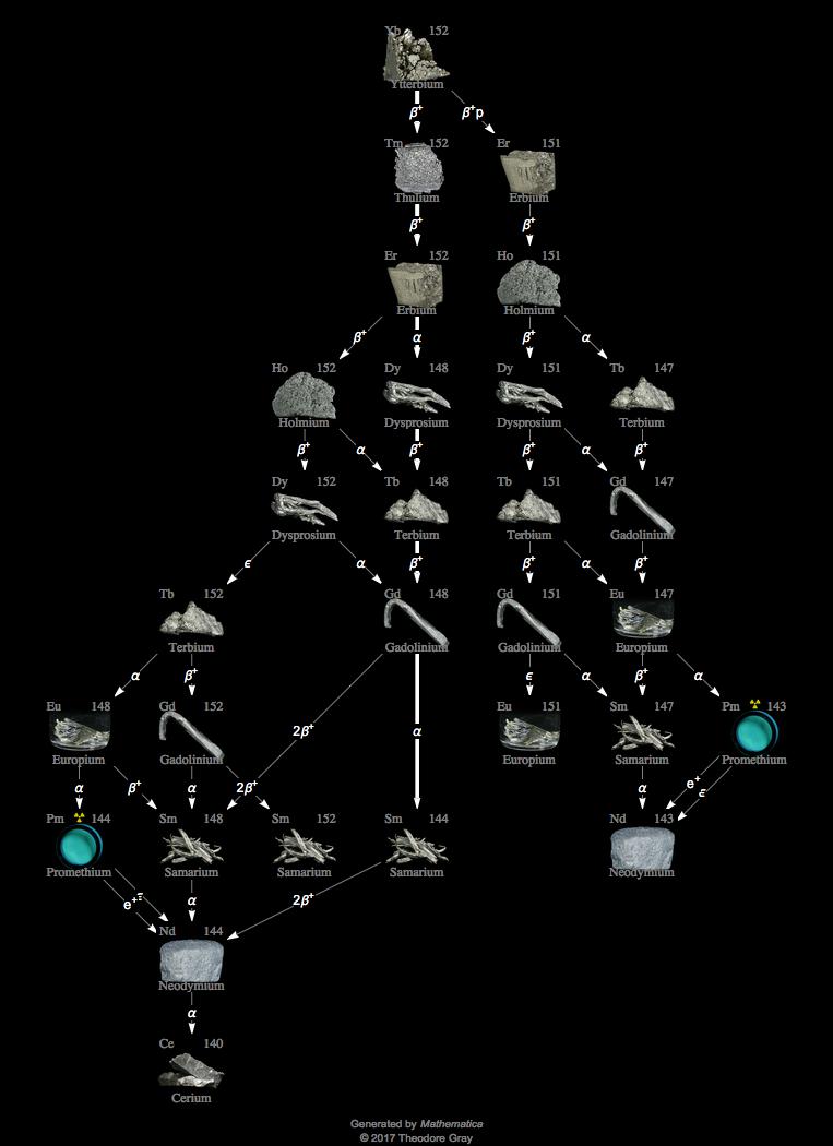 Decay Chain Image