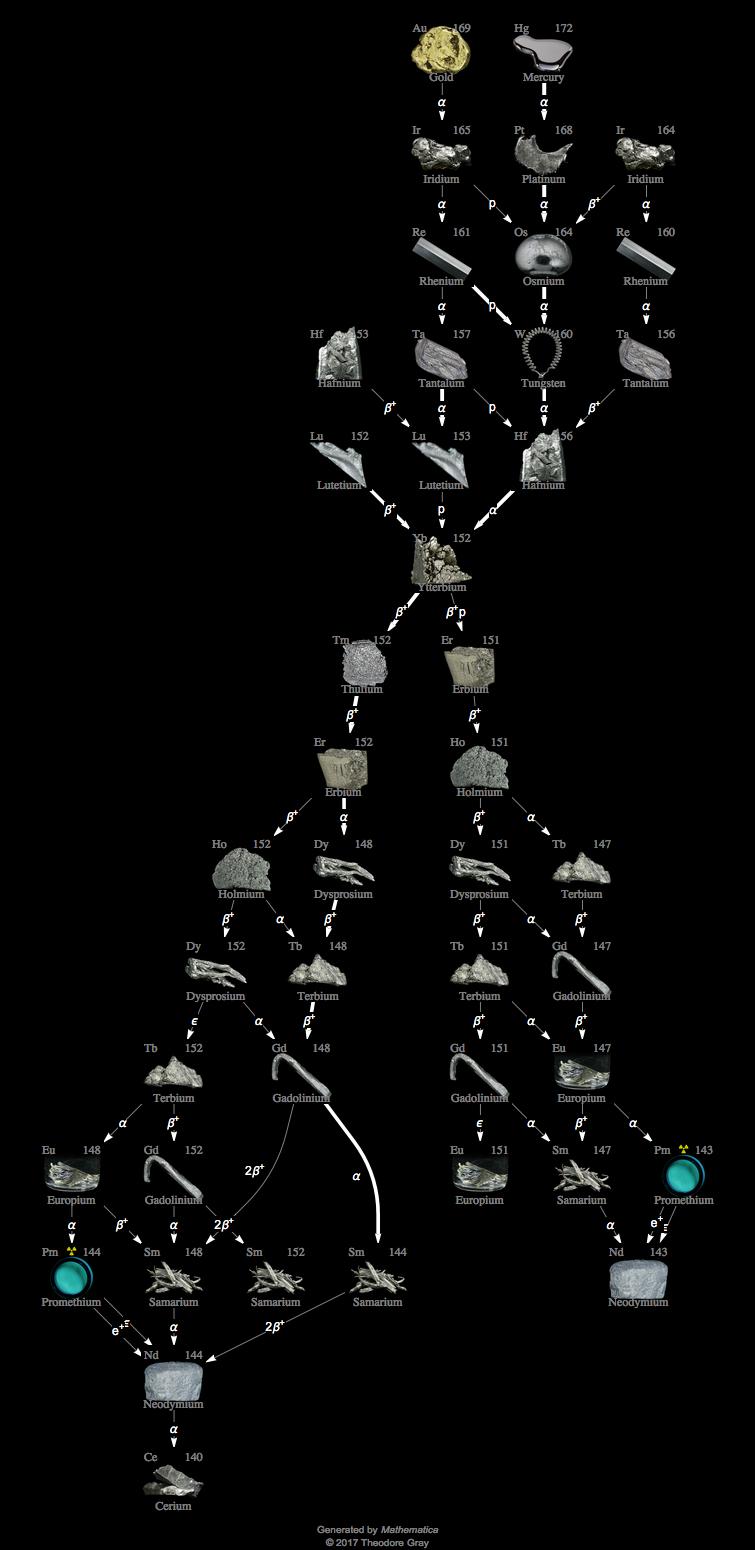 Decay Chain Image