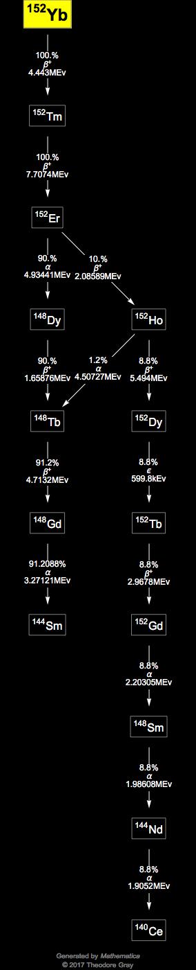 Decay Chain Image