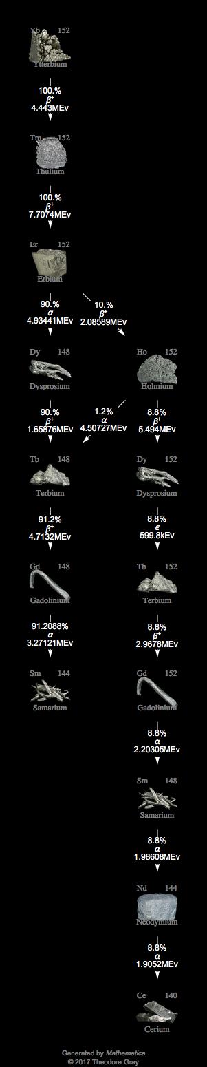 Decay Chain Image