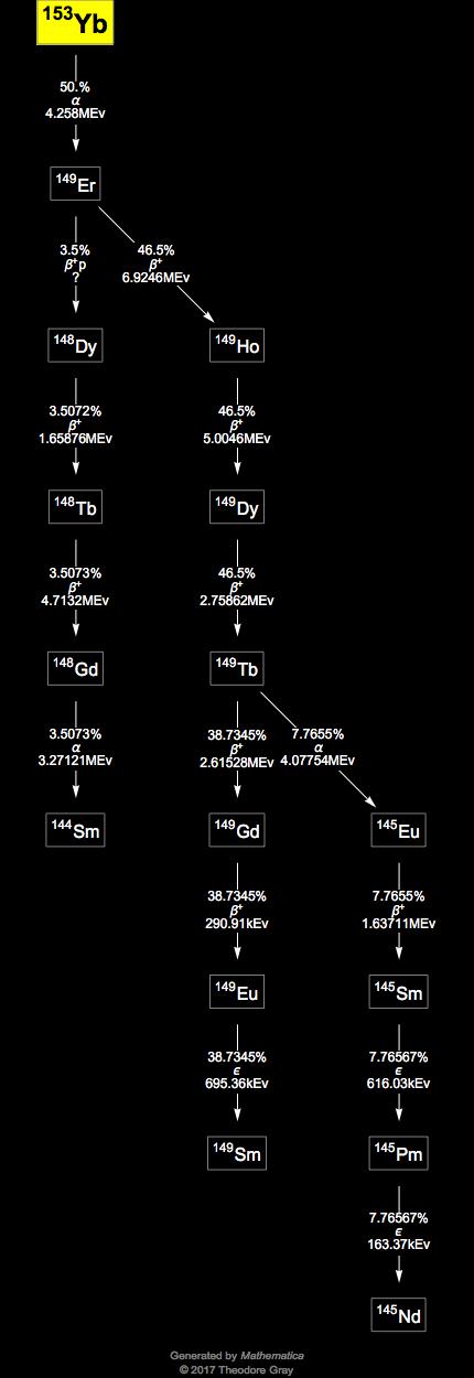 Decay Chain Image