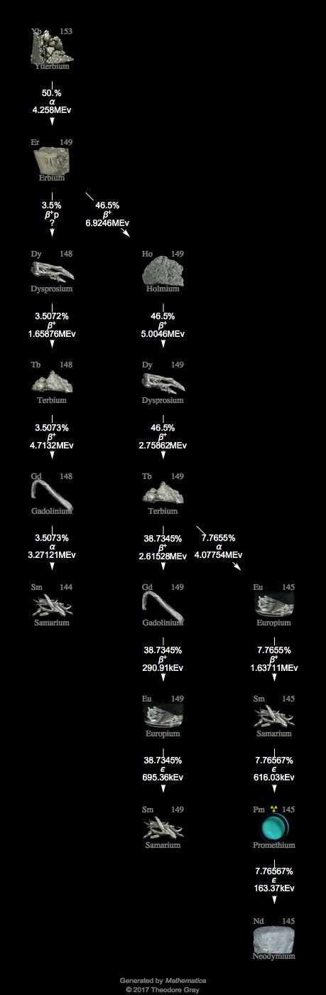 Decay Chain Image