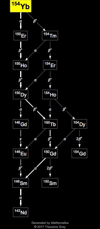 Decay Chain Image