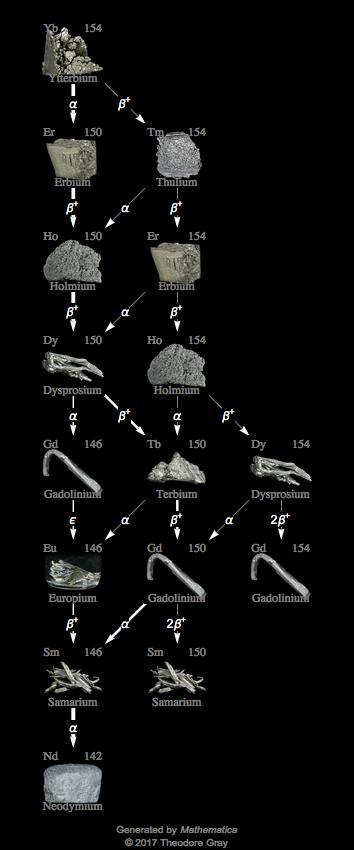 Decay Chain Image
