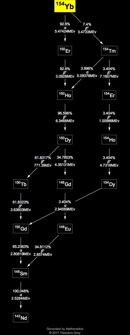 Decay Chain Image