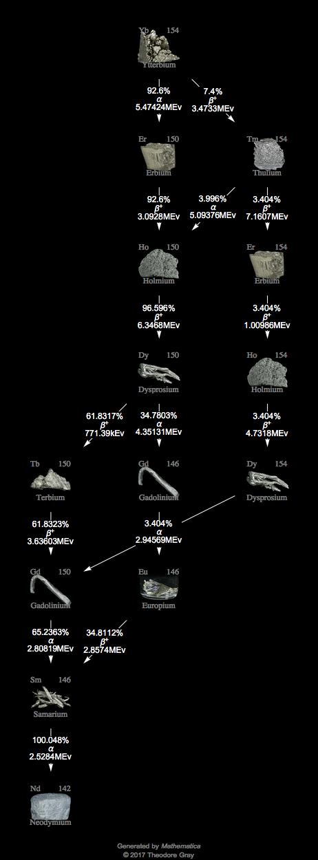 Decay Chain Image