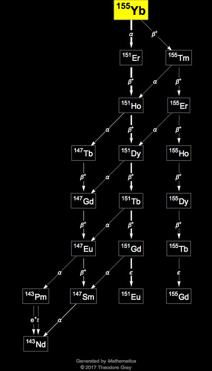 Decay Chain Image