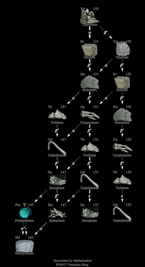 Decay Chain Image