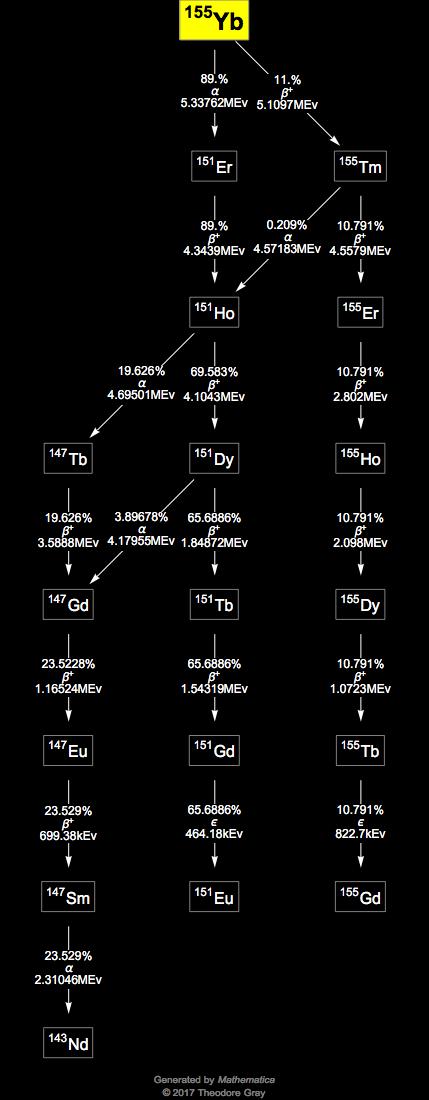 Decay Chain Image