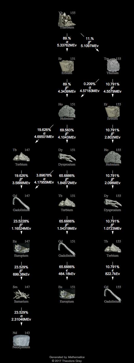 Decay Chain Image