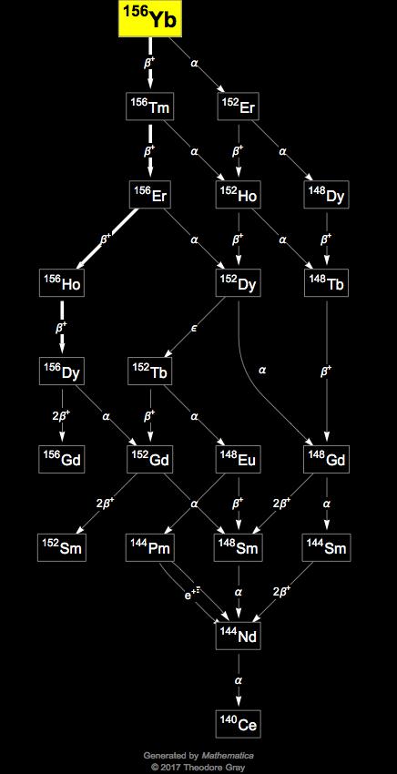 Decay Chain Image