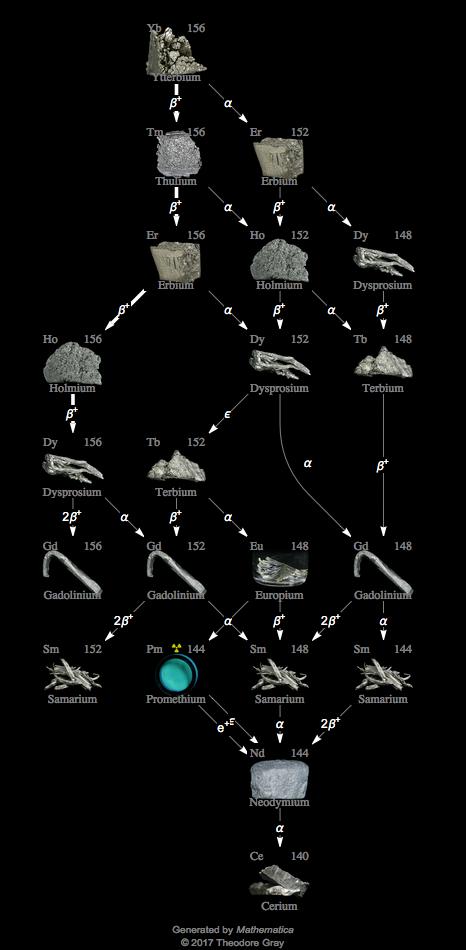 Decay Chain Image