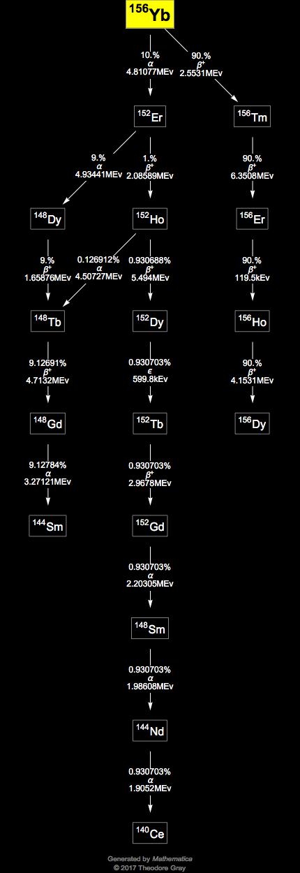 Decay Chain Image