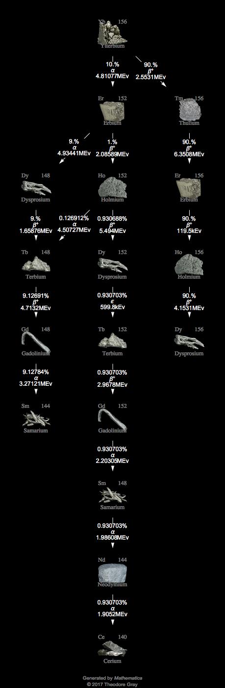 Decay Chain Image