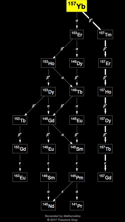 Decay Chain Image