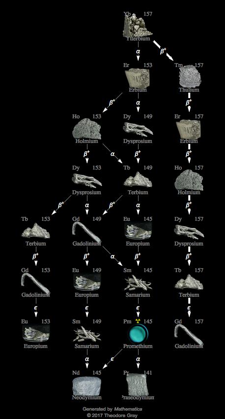 Decay Chain Image