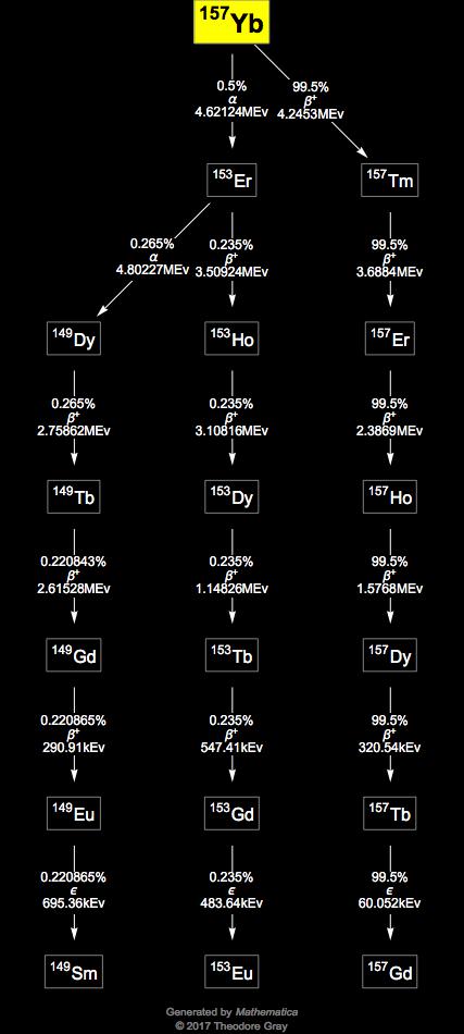 Decay Chain Image
