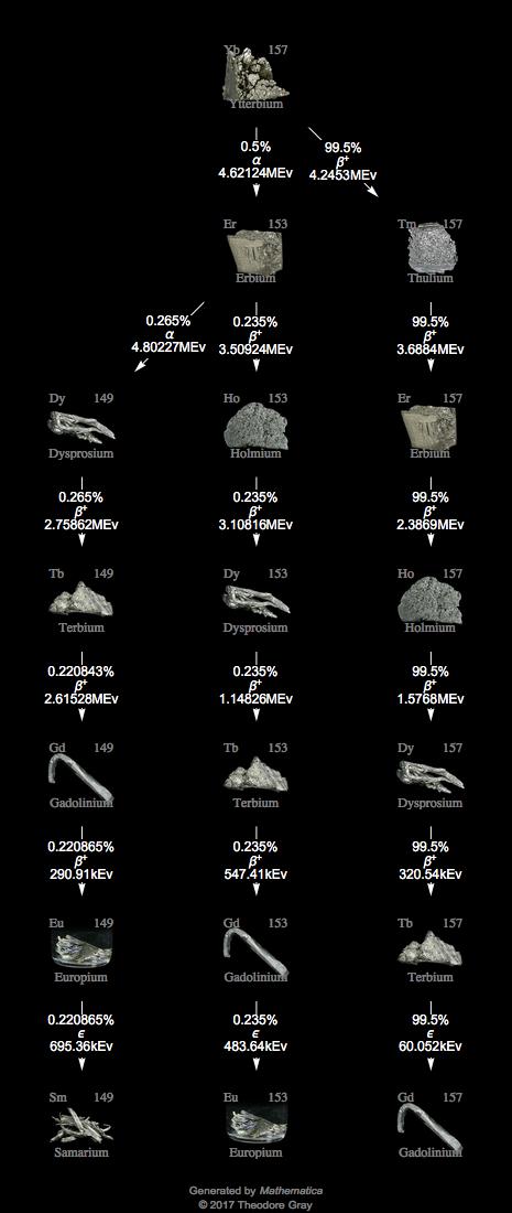 Decay Chain Image