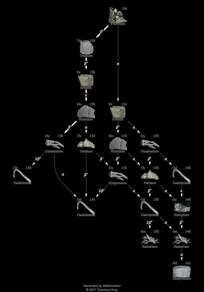 Decay Chain Image