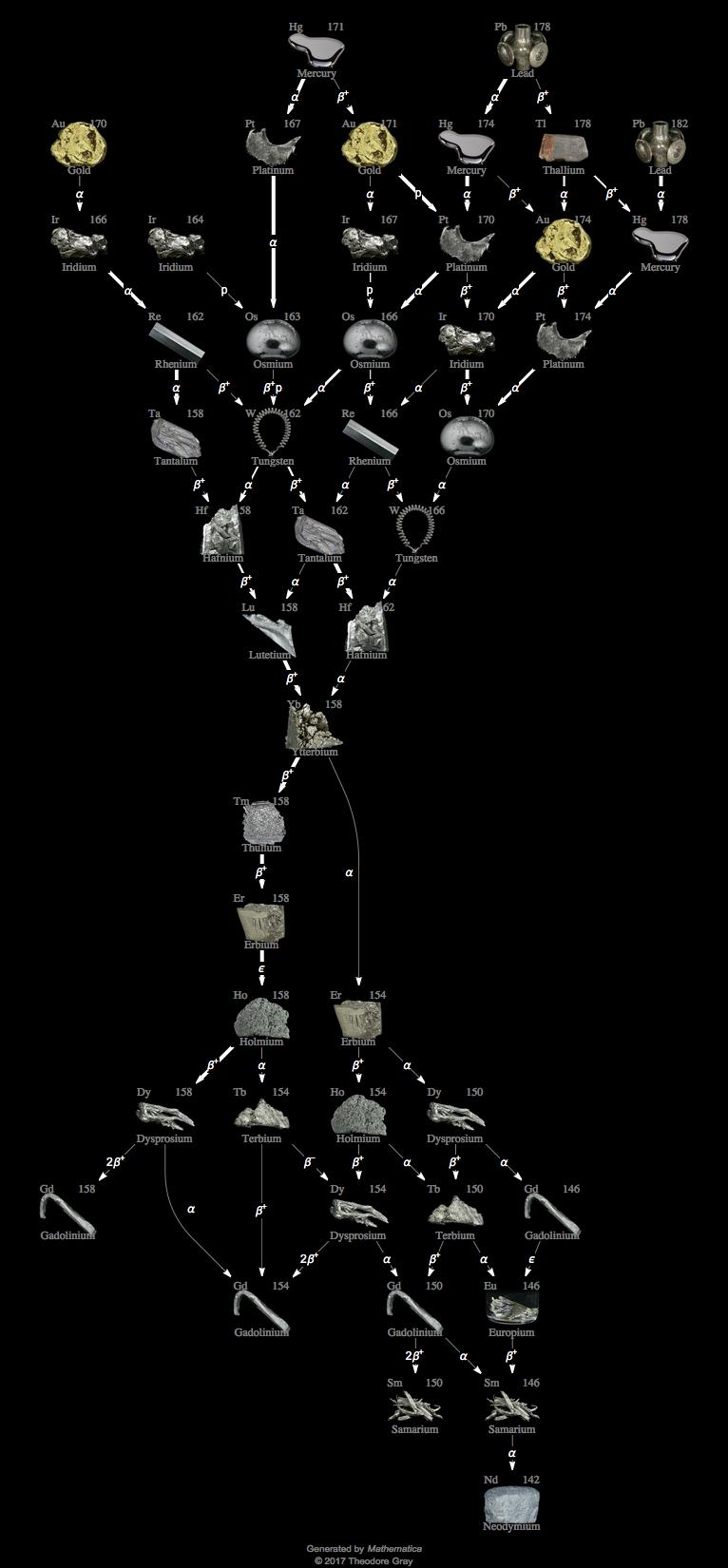 Decay Chain Image