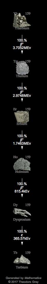 Decay Chain Image