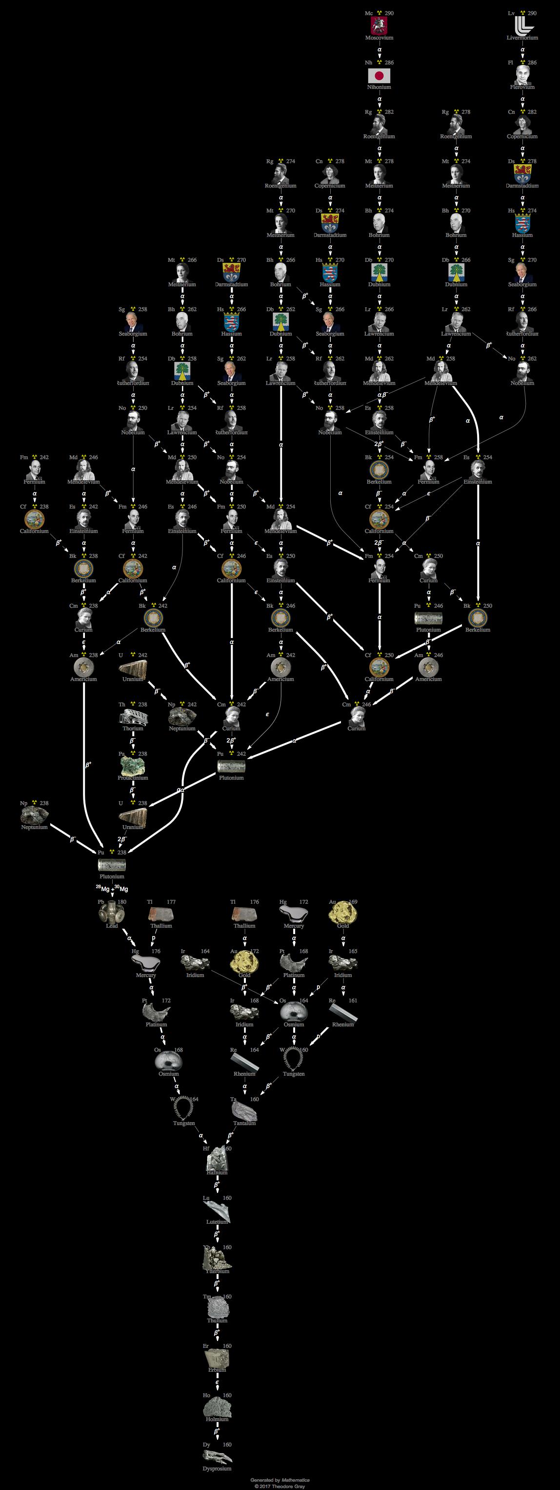 Decay Chain Image