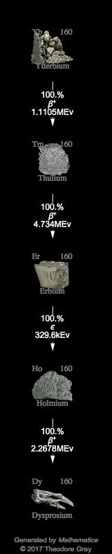 Decay Chain Image