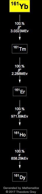 Decay Chain Image