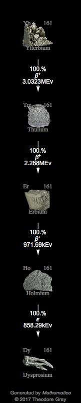 Decay Chain Image