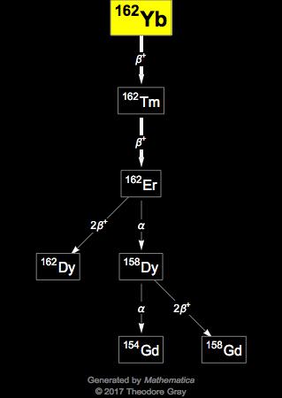 Decay Chain Image