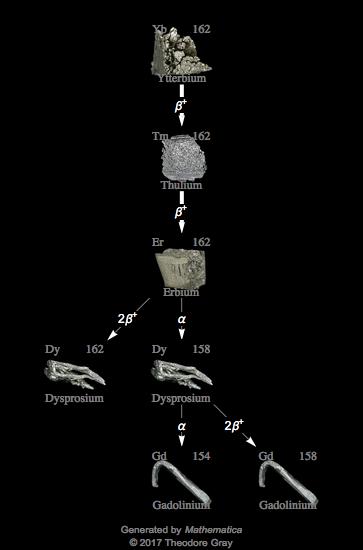 Decay Chain Image