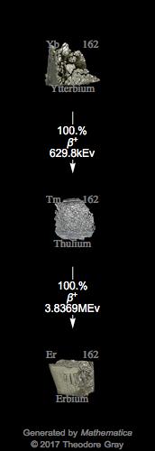 Decay Chain Image