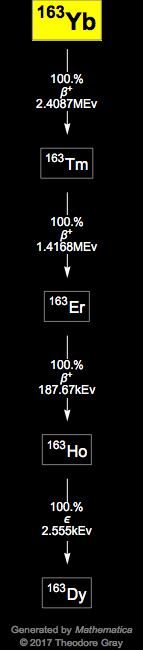 Decay Chain Image