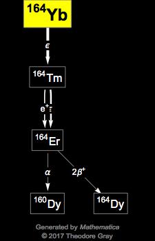 Decay Chain Image