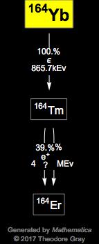 Decay Chain Image