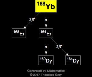 Decay Chain Image