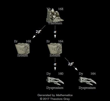 Decay Chain Image